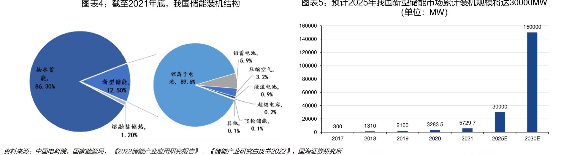 截至2021年底,我国储能装机结构