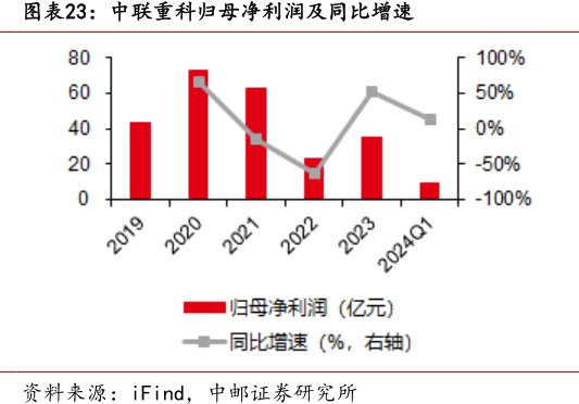 <hl>中</hl><hl>联</hl><hl>重</hl><hl>科</hl>归母净利润及同比增速
