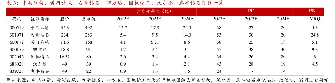 <hl>中</hl><hl>兵</hl><hl>红</hl><hl>箭</hl>、黄河旋风、力量钻石、四方达、国机精工、沃尔德、惠丰钻石财务一览
