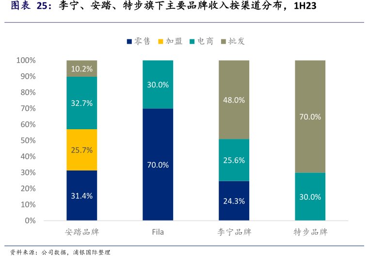 <hl>李</hl><hl>宁</hl>、安踏、特步旗下主要品牌收入按渠道分布，1H23