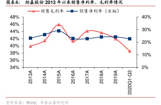 图<hl>劲</hl><hl>嘉</hl><hl>股</hl><hl>份</hl>2013年以来销售净利率、毛利率情况