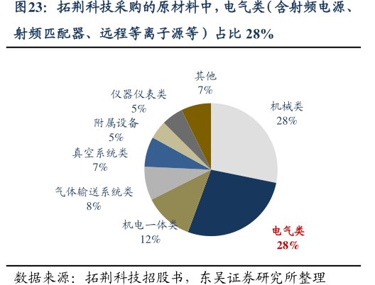 <hl>拓</hl><hl>荆</hl><hl>科</hl><hl>技</hl>采购的原材料中，电气类（含射频电源、