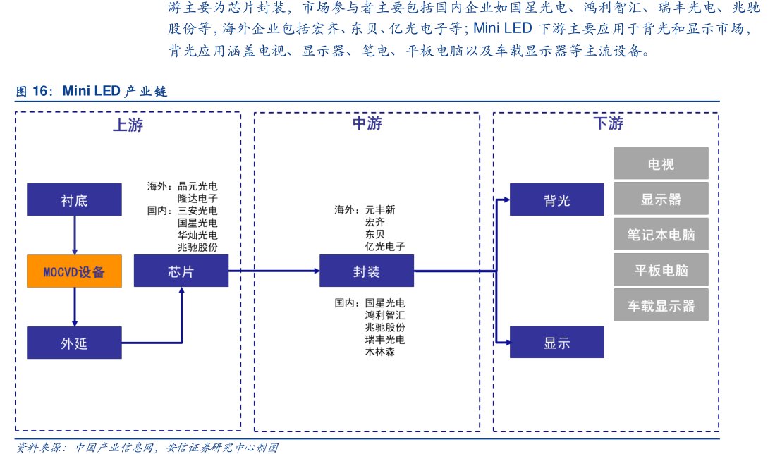 游主要为芯片封装，市场参与者主要包括国内企业如国星光电、鸿利智汇、瑞丰光电、<hl>兆</hl><hl>驰</hl><hl>股</hl><hl>份</hl>等，海外企业包括宏齐、东贝、亿光电子等；MiniLED下游主要应用于背光和显示市场，背光应用涵盖电视、显示器、笔电、平板电脑以及车载显示器等主流设备。MiniLED产业链