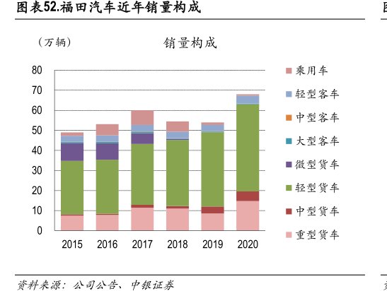 <hl>福</hl><hl>田</hl><hl>汽</hl><hl>车</hl>近年销量构成