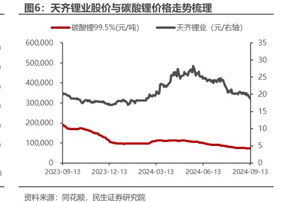 <hl>天</hl><hl>齐</hl><hl>锂</hl><hl>业</hl>股价与碳酸锂价格走势梳理