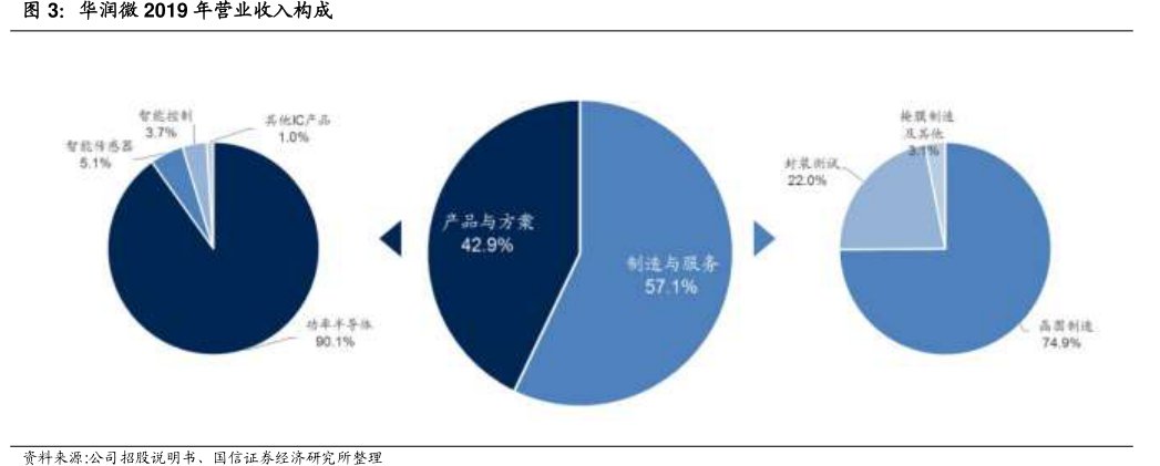 <hl>华</hl><hl>润</hl><hl>微</hl>2019年营业收入构成