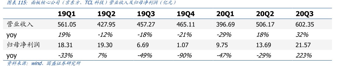 面板核心公司（京东方、<hl>TCL</hl><hl>科</hl><hl>技</hl>）营业收入及归母净利润（亿元）