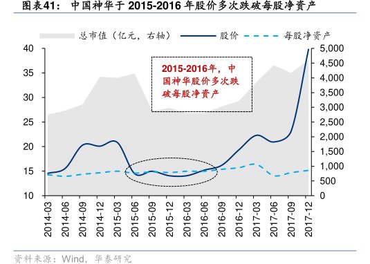 <hl>中</hl><hl>国</hl><hl>神</hl><hl>华</hl>于2015-2016年股价多次跌破每股净资产