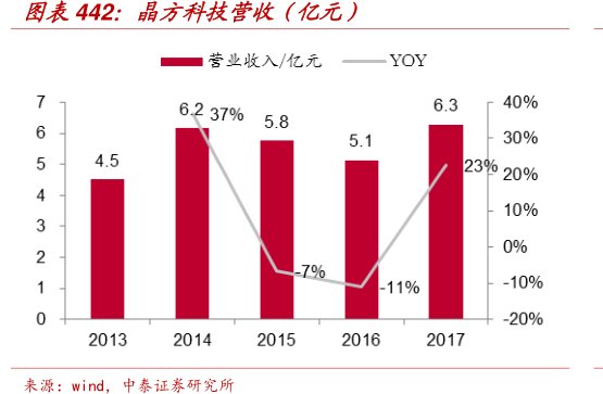 图<hl>晶</hl><hl>方</hl><hl>科</hl><hl>技</hl>营收（亿元）