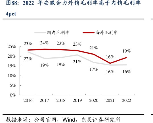 2022年<hl>安</hl><hl>徽</hl><hl>合</hl><hl>力</hl>外销毛利率高于内销毛利率