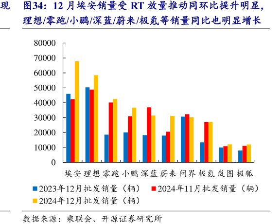 12月埃安销量受RT放量推动同环比提升明显，理想_零跑_小鹏_深蓝_<hl>蔚</hl><hl>来</hl>_极氪等销量同比也明显增长