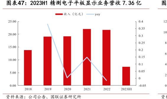 2023H1<hl>精</hl><hl>测</hl><hl>电</hl><hl>子</hl>平板显示业务营收7.36亿