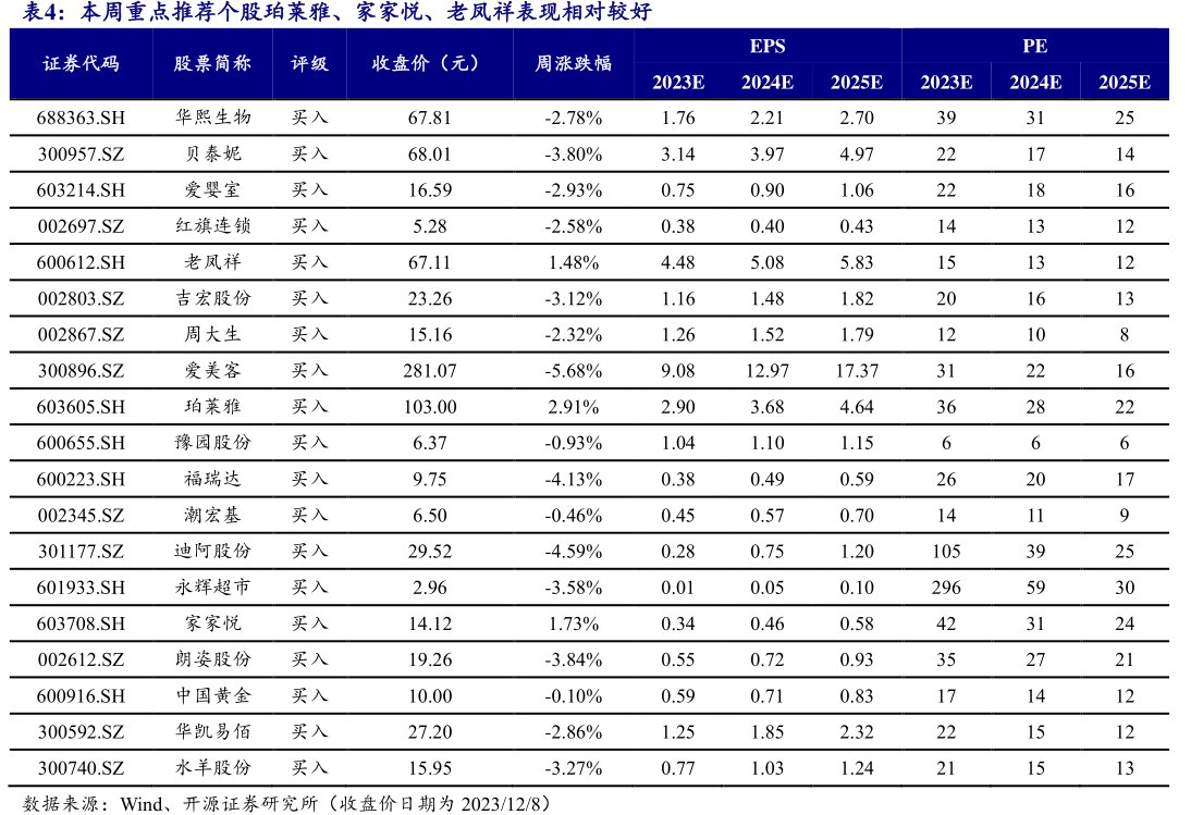 本周重点推荐个股珀莱雅、家家悦、<hl>老</hl><hl>凤</hl><hl>祥</hl>表现相对较好