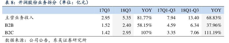 <hl>开</hl><hl>润</hl><hl>股</hl><hl>份</hl>业务拆分（单位：亿元）