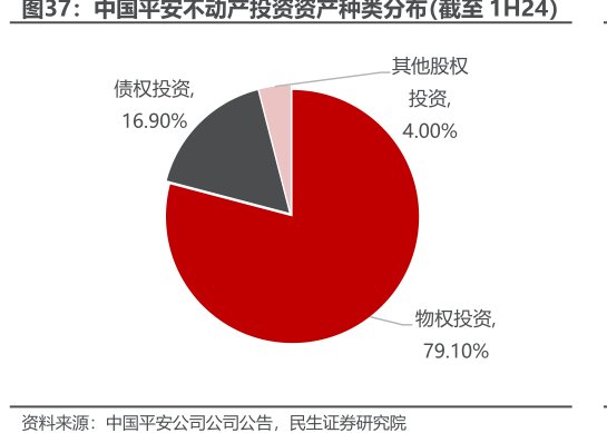 <hl>中</hl><hl>国</hl><hl>平</hl><hl>安</hl>不动产投资资产种类分布（截至1H24）