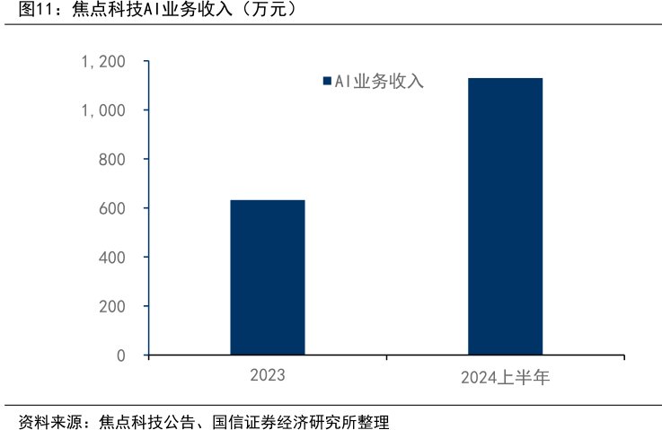 <hl>焦</hl><hl>点</hl><hl>科</hl><hl>技</hl>AI业务收入（万元）