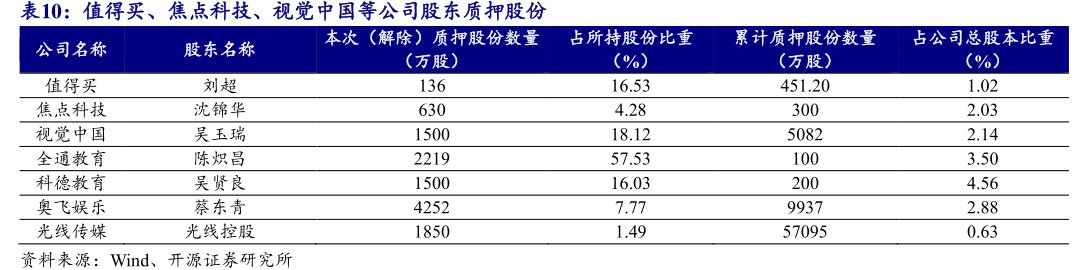 <hl>值</hl><hl>得</hl><hl>买</hl>、焦点科技、视觉中国等公司股东质押股份
