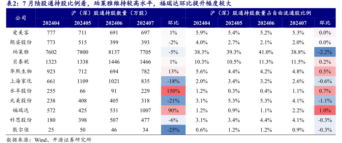 7月陆股通持股比例看，珀莱雅维持较高水平，<hl>福</hl><hl>瑞</hl><hl>达</hl>环比提升幅度较大
