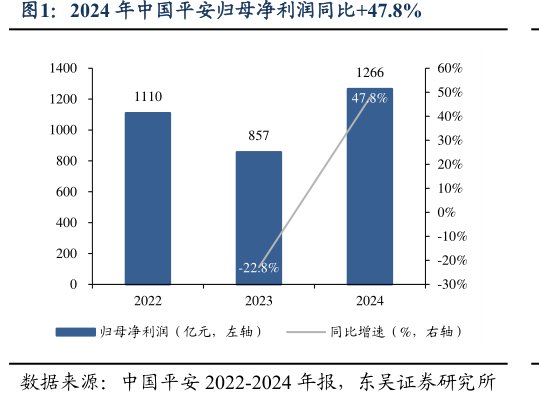 2024年<hl>中</hl><hl>国</hl><hl>平</hl><hl>安</hl>归母净利润同比+47.8%