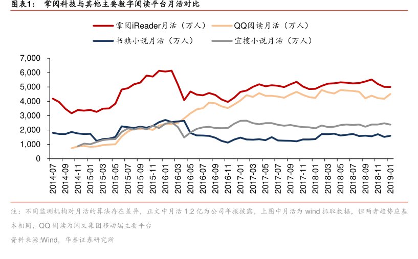 图<hl>掌</hl><hl>阅</hl><hl>科</hl><hl>技</hl>与其他主要数字阅读平台月活对比