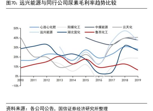 <hl>远</hl><hl>兴</hl><hl>能</hl><hl>源</hl>与同行公司尿素毛利率趋势比较