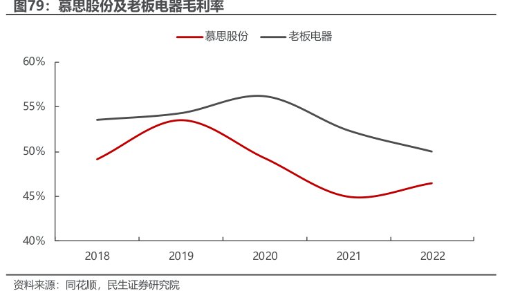 慕思股份及<hl>老</hl><hl>板</hl><hl>电</hl><hl>器</hl>毛利率
