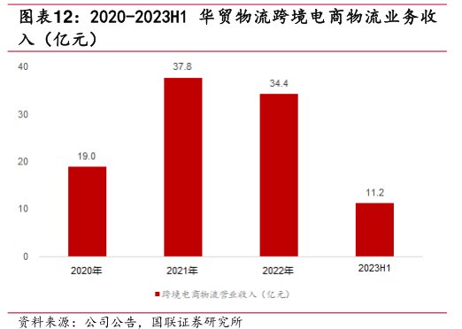 2020-2023H1<hl>华</hl><hl>贸</hl><hl>物</hl><hl>流</hl>跨境电商物流业务收入（亿元）
