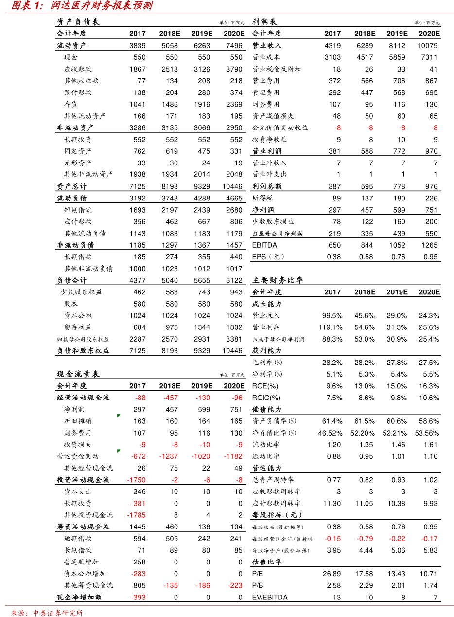图<hl>润</hl><hl>达</hl><hl>医</hl><hl>疗</hl>财务报表预测