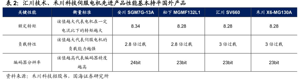 <hl>汇</hl><hl>川</hl><hl>技</hl><hl>术</hl>、禾川科技伺服电机先进产品性能基本持平国外产品