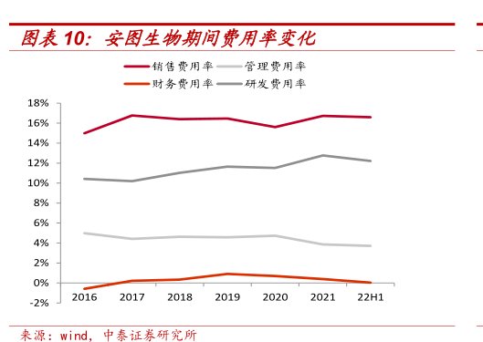 <hl>安</hl><hl>图</hl><hl>生</hl><hl>物</hl>期间费用率变化