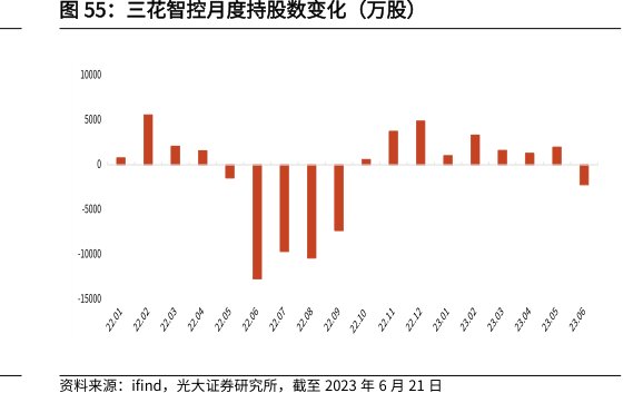 <hl>三</hl><hl>花</hl><hl>智</hl><hl>控</hl>月度持股数变化（万股）