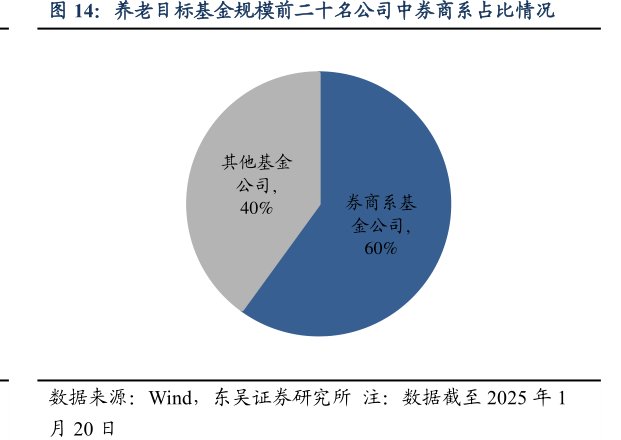 养老目标基金规模前二十名公司中<hl>券</hl><hl>商</hl>系占比情况