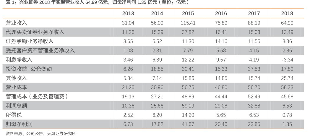 <hl>兴</hl><hl>业</hl><hl>证</hl><hl>券</hl>2018年实现营业收入64.99亿元，归母净利润1.35亿元（单位：亿元）