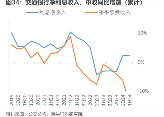 <hl>交</hl><hl>通</hl><hl>银</hl><hl>行</hl>净利息收入、中收同比增速（累计）