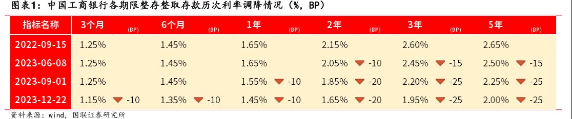 中国<hl>工</hl><hl>商</hl><hl>银</hl><hl>行</hl>各期限整存整取存款历次利率调降情况（%，BP）