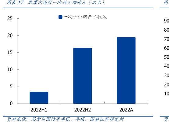 <hl>思</hl><hl>摩</hl><hl>尔</hl><hl>国</hl><hl>际</hl>一次性小烟收入（亿元）