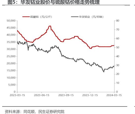 <hl>华</hl><hl>友</hl><hl>钴</hl><hl>业</hl>股价与硫酸钴价格走势梳理