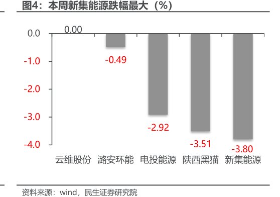 本周<hl>新</hl><hl>集</hl><hl>能</hl><hl>源</hl>跌幅最大（%）