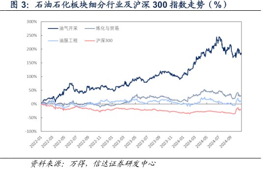 石油石化板块细分行业及沪深300指数走势（%）