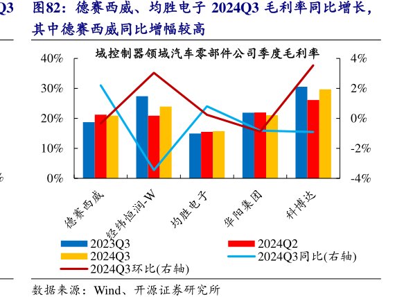 德赛西威、<hl>均</hl><hl>胜</hl><hl>电</hl><hl>子</hl>2024Q3毛利率同比增长，
