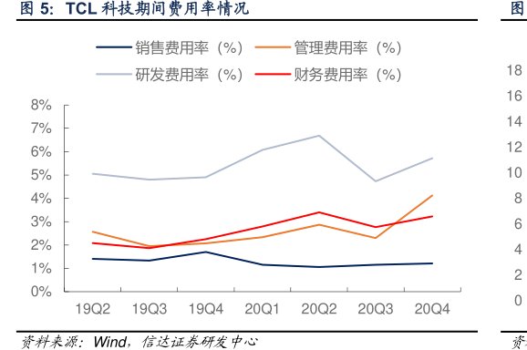 <hl>TCL</hl><hl>科</hl><hl>技</hl>期间费用率情况