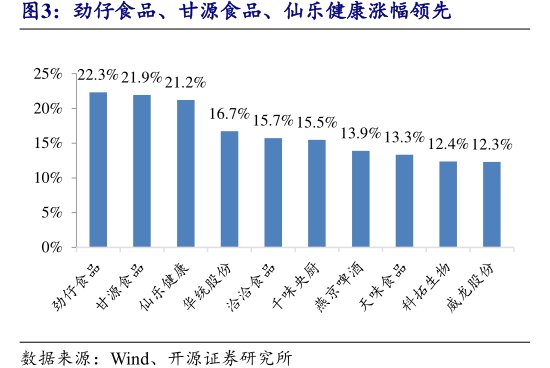<hl>劲</hl><hl>仔</hl><hl>食</hl><hl>品</hl>、甘源食品、仙乐健康涨幅领先