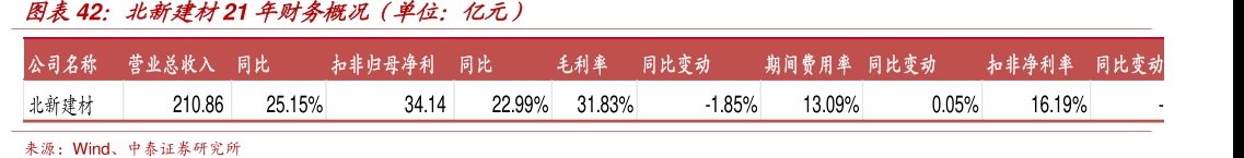 <hl>北</hl><hl>新</hl><hl>建</hl><hl>材</hl>21年财务概况（单位：亿元）