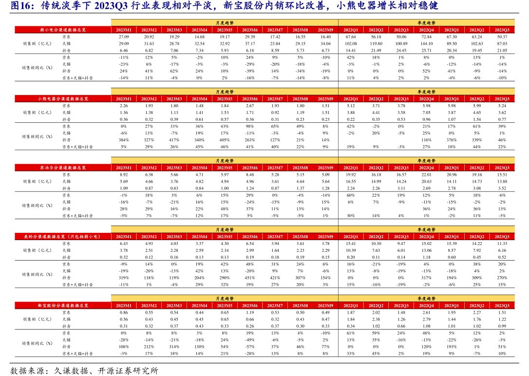 传统淡季下2023Q3行业表现相对平淡，<hl>新</hl><hl>宝</hl><hl>股</hl><hl>份</hl>内销环比改善，小熊电器增长相对稳健