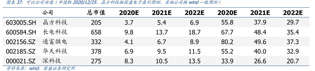 可比公司估值（市值取2020_12_25，<hl>晶</hl><hl>方</hl><hl>科</hl><hl>技</hl>按国盛电子盈利预测，其他公司按wind一致预测）