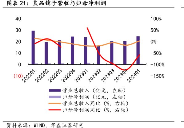 <hl>良</hl><hl>品</hl><hl>铺</hl><hl>子</hl>营收与归母净利润