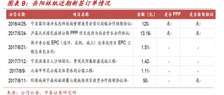 图<hl>岳</hl><hl>阳</hl><hl>林</hl><hl>纸</hl>近期新签订单情况