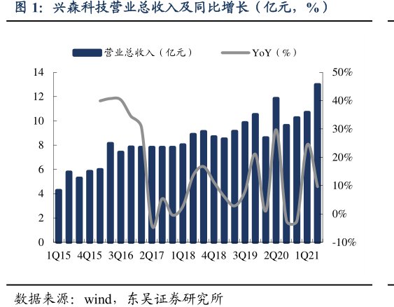 <hl>兴</hl><hl>森</hl><hl>科</hl><hl>技</hl>营业总收入及同比增长（亿元，%）