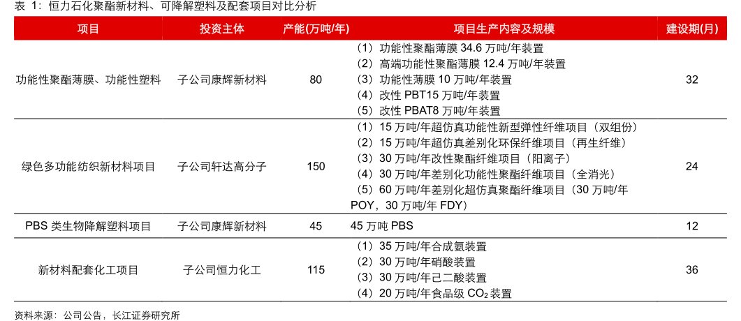<hl>恒</hl><hl>力</hl><hl>石</hl><hl>化</hl>聚酯新材料、可降解塑料及配套项目对比分析