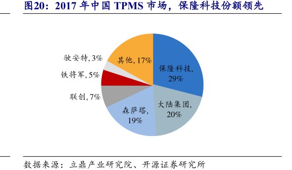 2017年中国TPMS市场，<hl>保</hl><hl>隆</hl><hl>科</hl><hl>技</hl>份额领先
